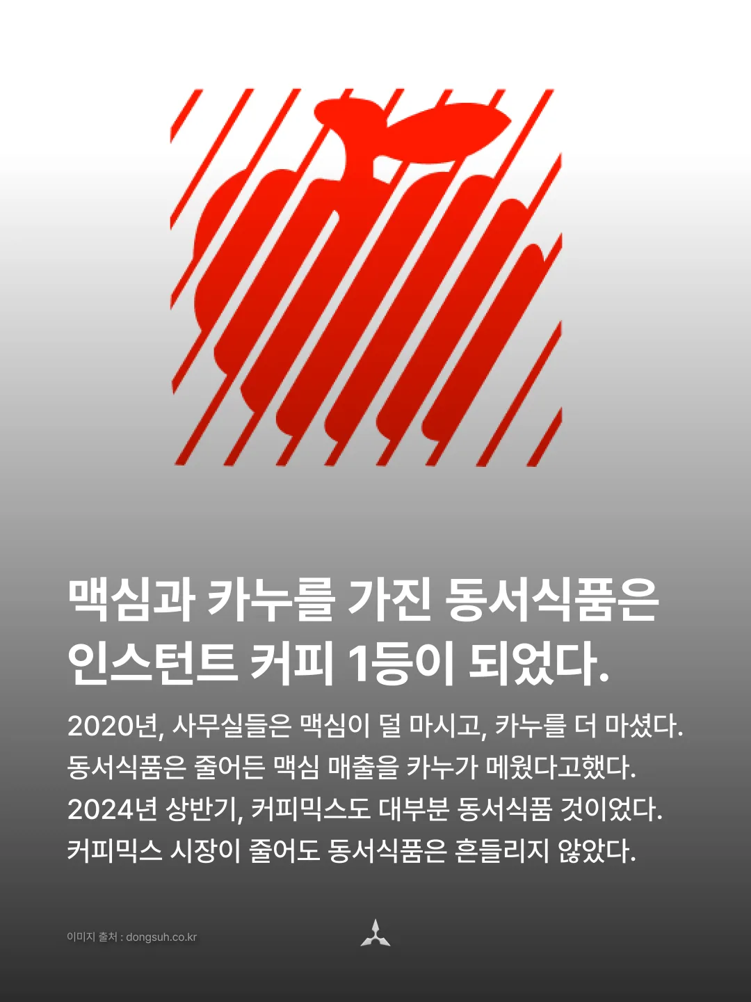 붉은 사선으로 그린 커피잔 그래픽. "맥심과 카누를 가진 동서식품은 인스턴트 커피 1등이 되었다." 2024년 상반기 커피믹스도 대부분 동서식품